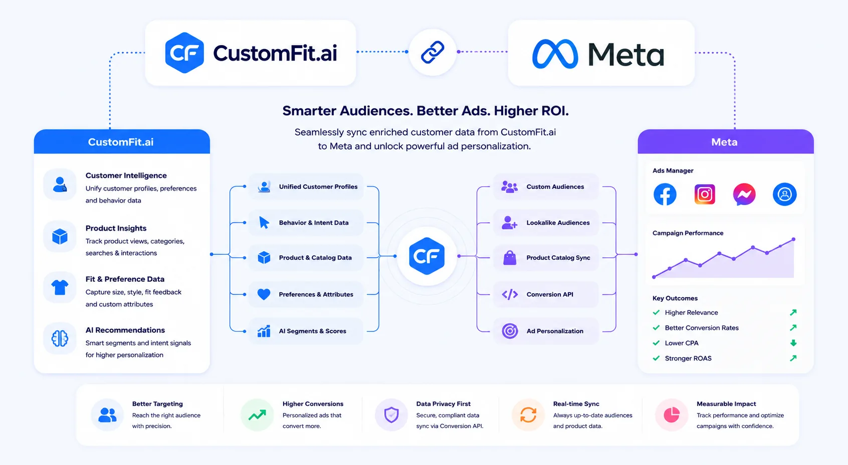 How CustomFit.ai integrates with Meta: CustomFit syncs unified customer profiles, behavior and intent data, product and catalog data, preferences and AI segments into Meta Ads Manager for custom audiences, lookalike audiences, product catalog sync, Conversion API and ad personalization across Facebook, Instagram and Messenger β delivering better targeting, higher conversions, privacy-first data sync, real-time sync and measurable impact.