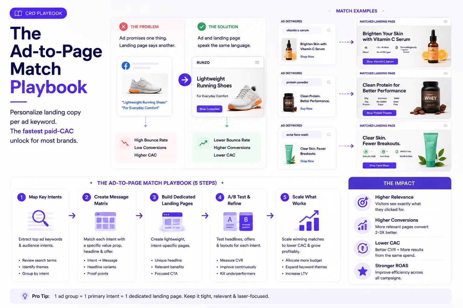 The Ad-to-Page Match Playbook
