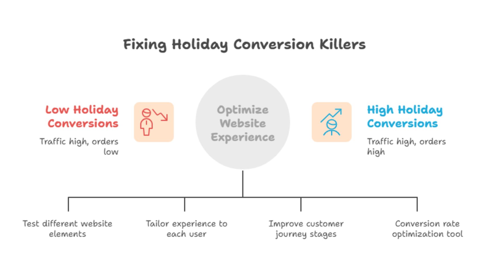 Fixing Holiday Conversion Killers
