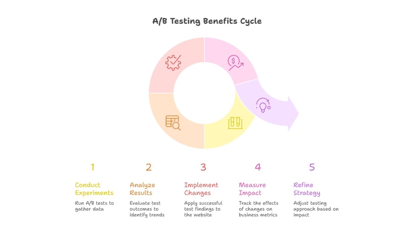 AB Testing Benefits Cycle