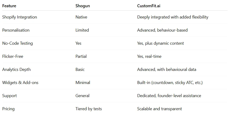 why customfit.ai is the best shogun alternative