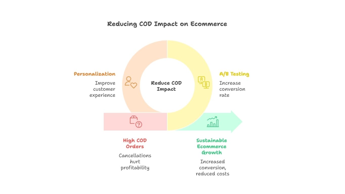 reducing cod impact on ecommerce