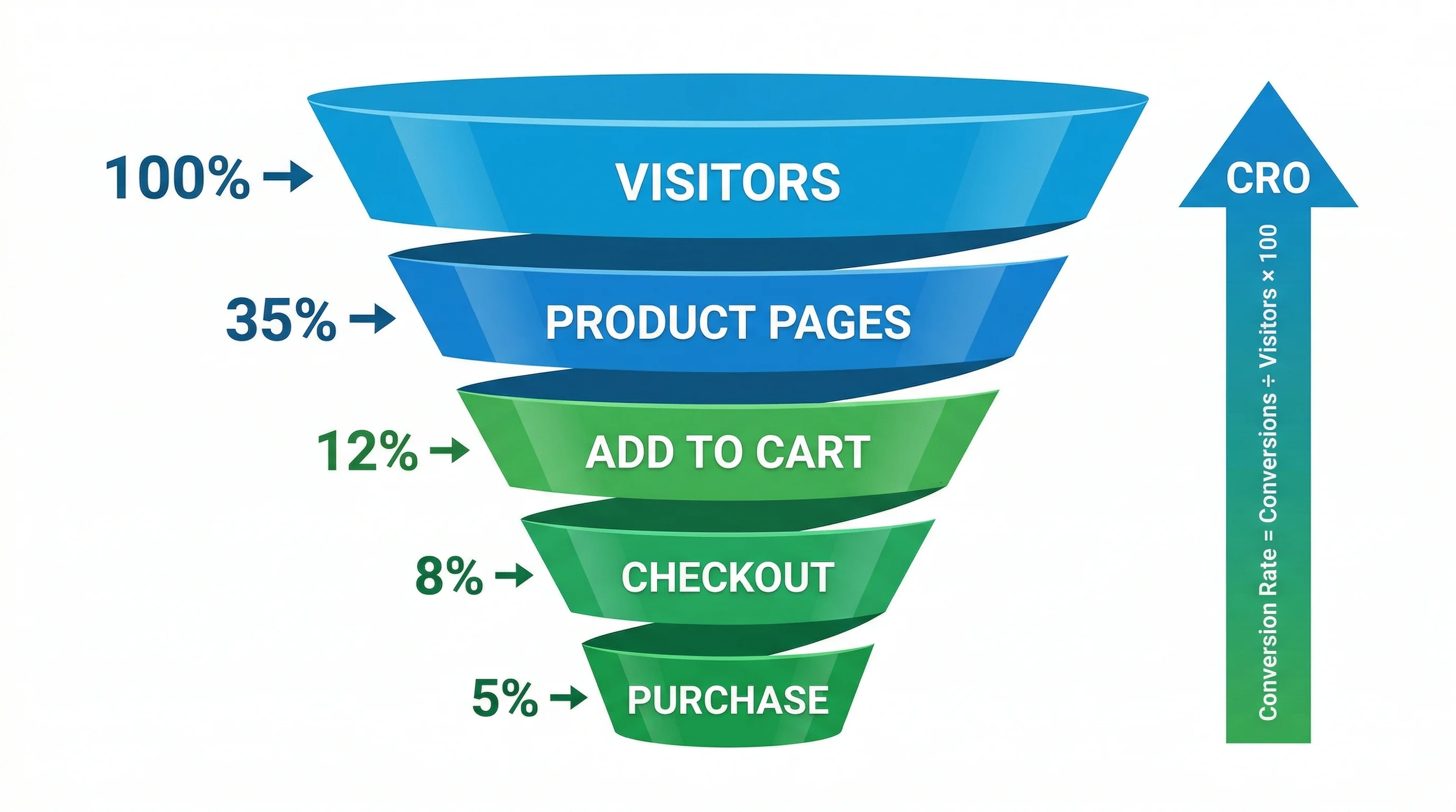 Conversion Rate Optimization (CRO): The Complete Playbook for D2C Brands
