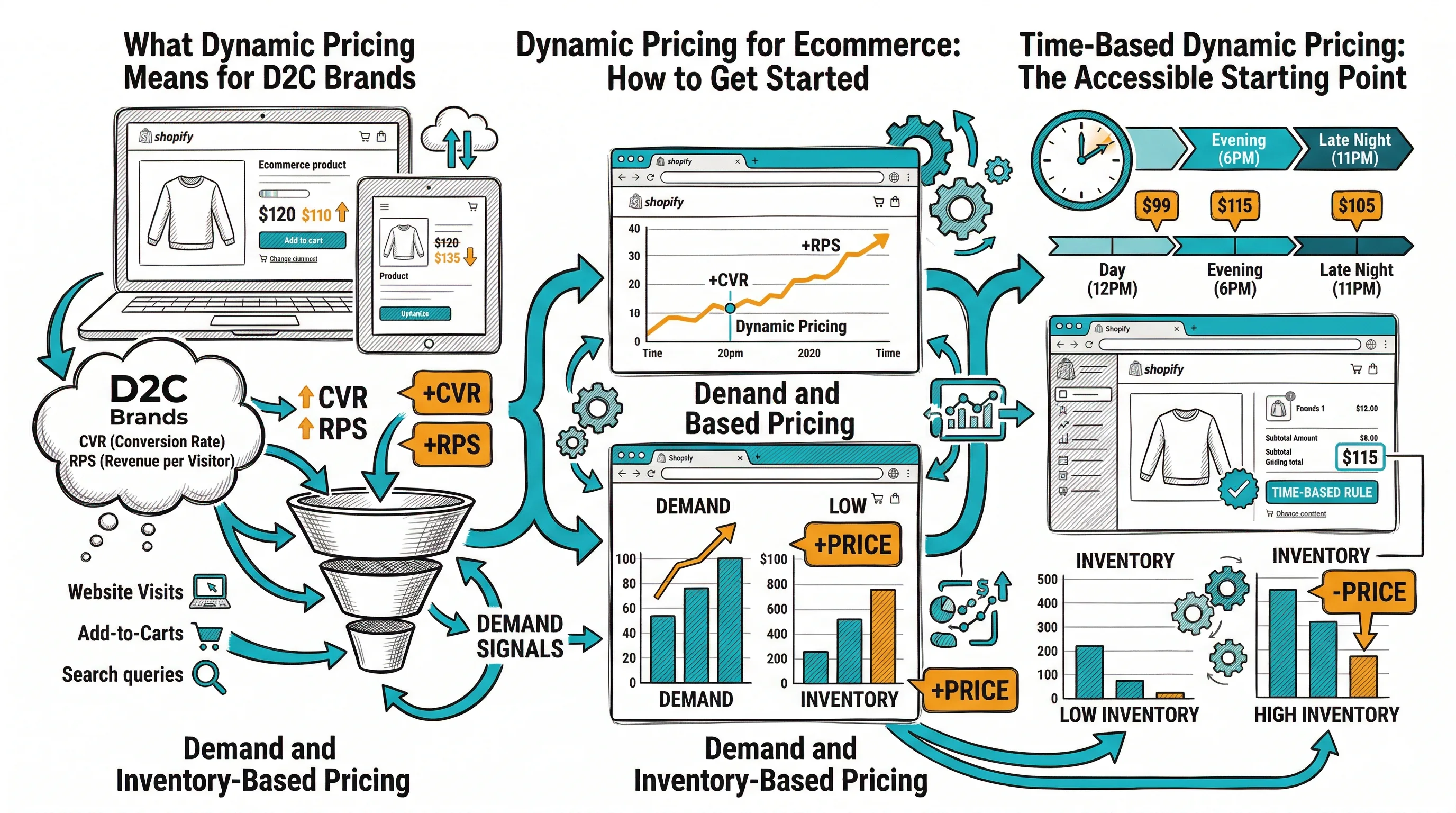 Dynamic Pricing for Ecommerce: How to Get Started