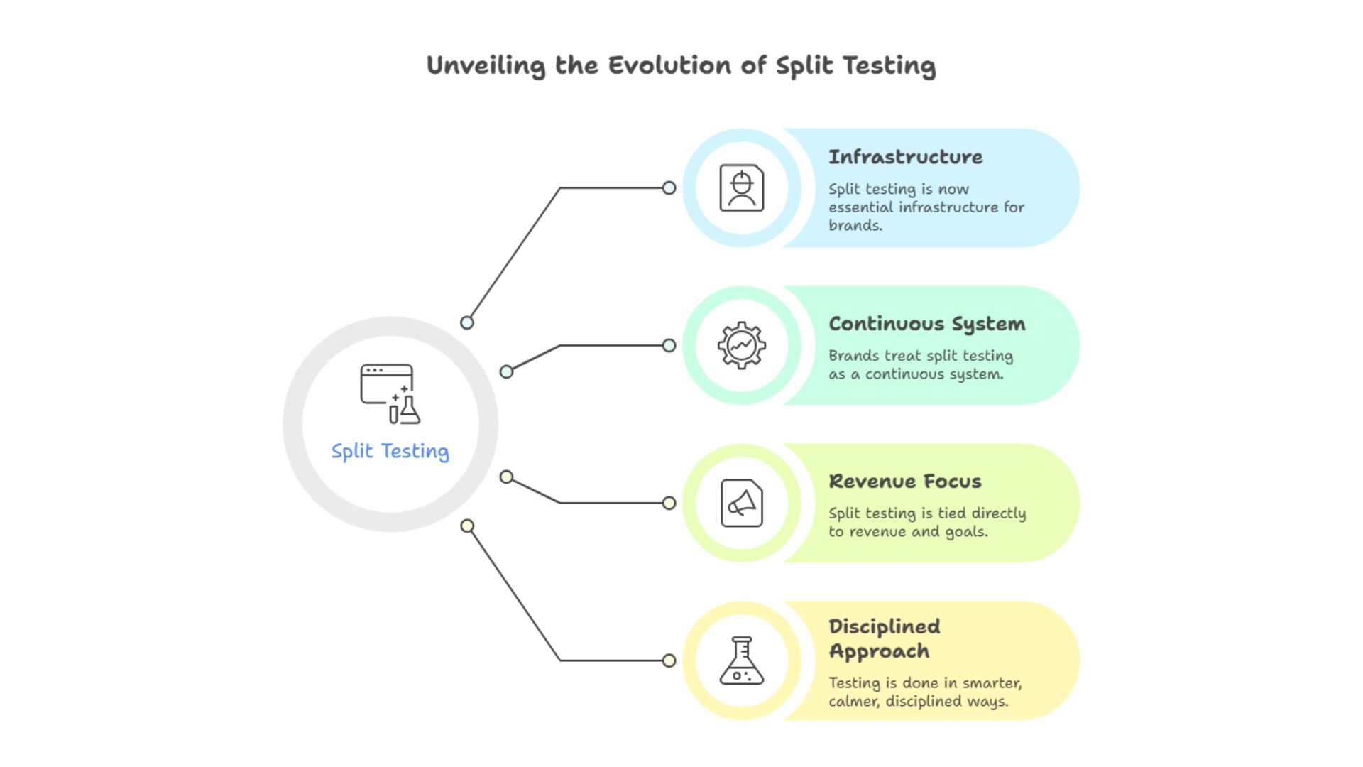 Unveiling the evolution of split testing