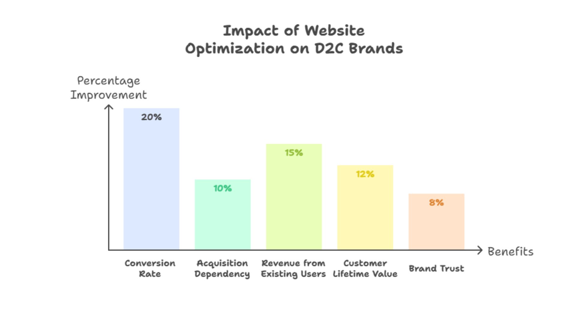 Impact of website optimization on D2C brands
