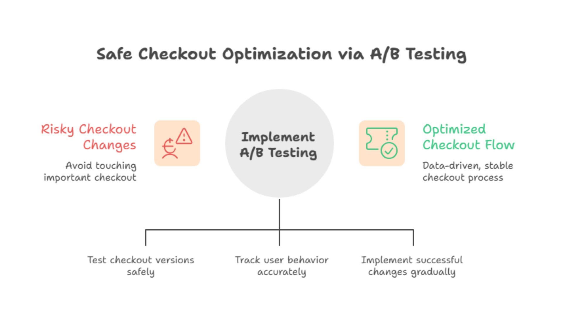 Safe Checkout Optimization via A/B Testing