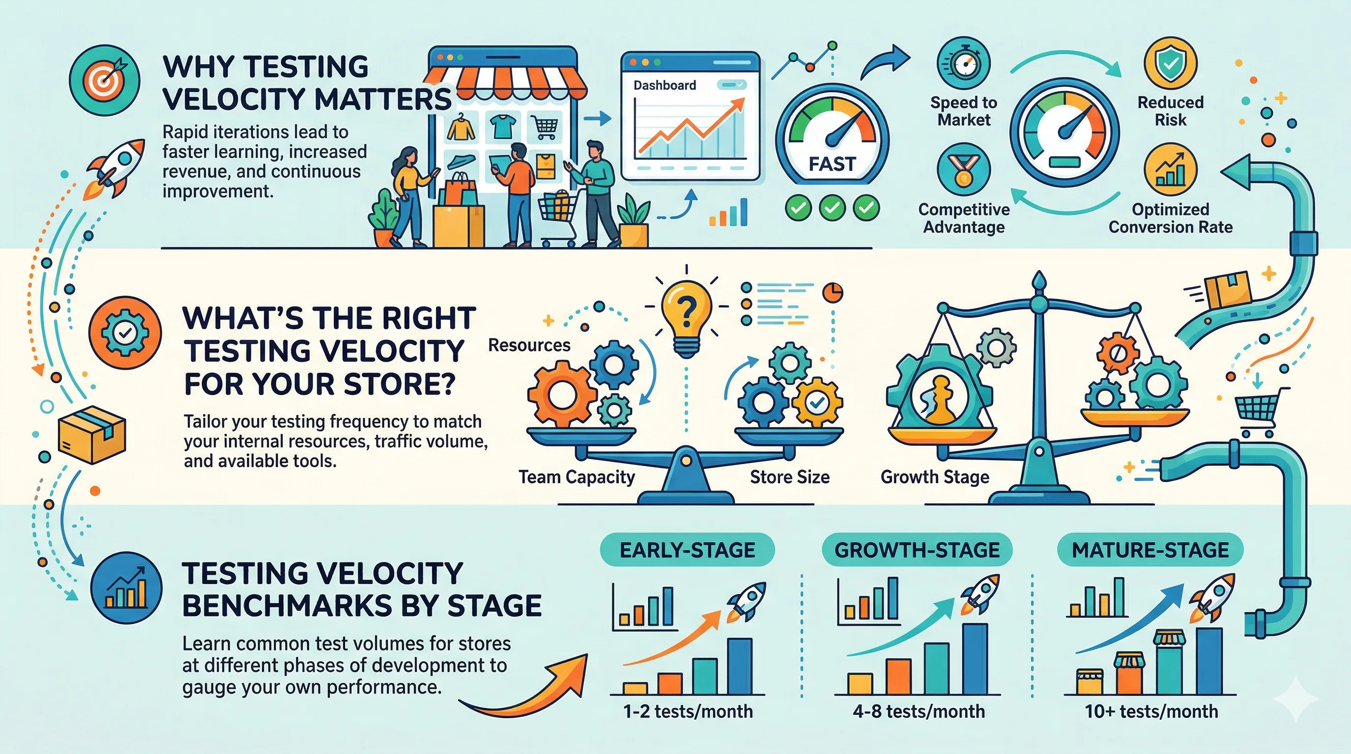 Testing Velocity: How Many Tests Should You Run?