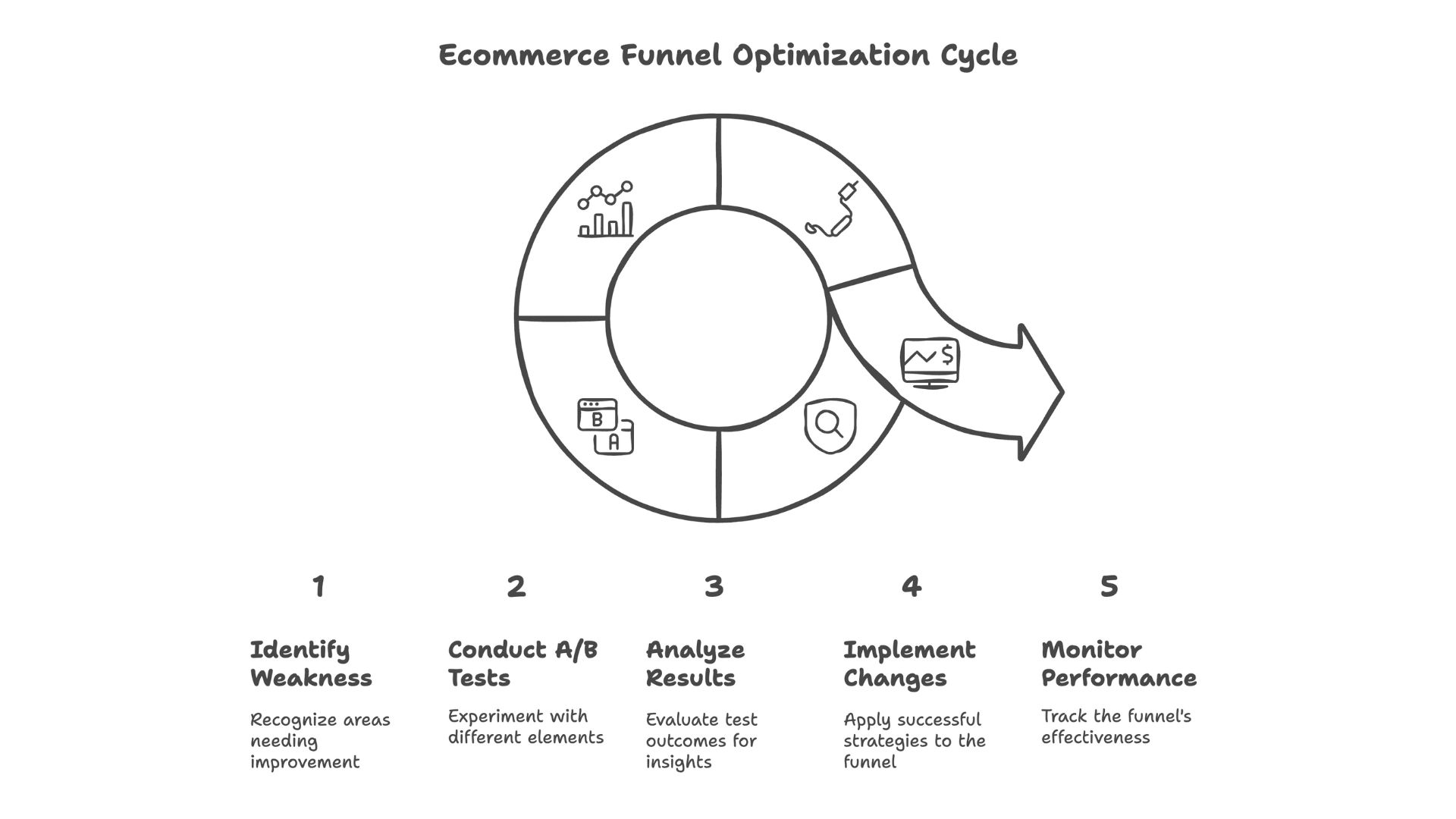 ecomerce funnel optimization cycle