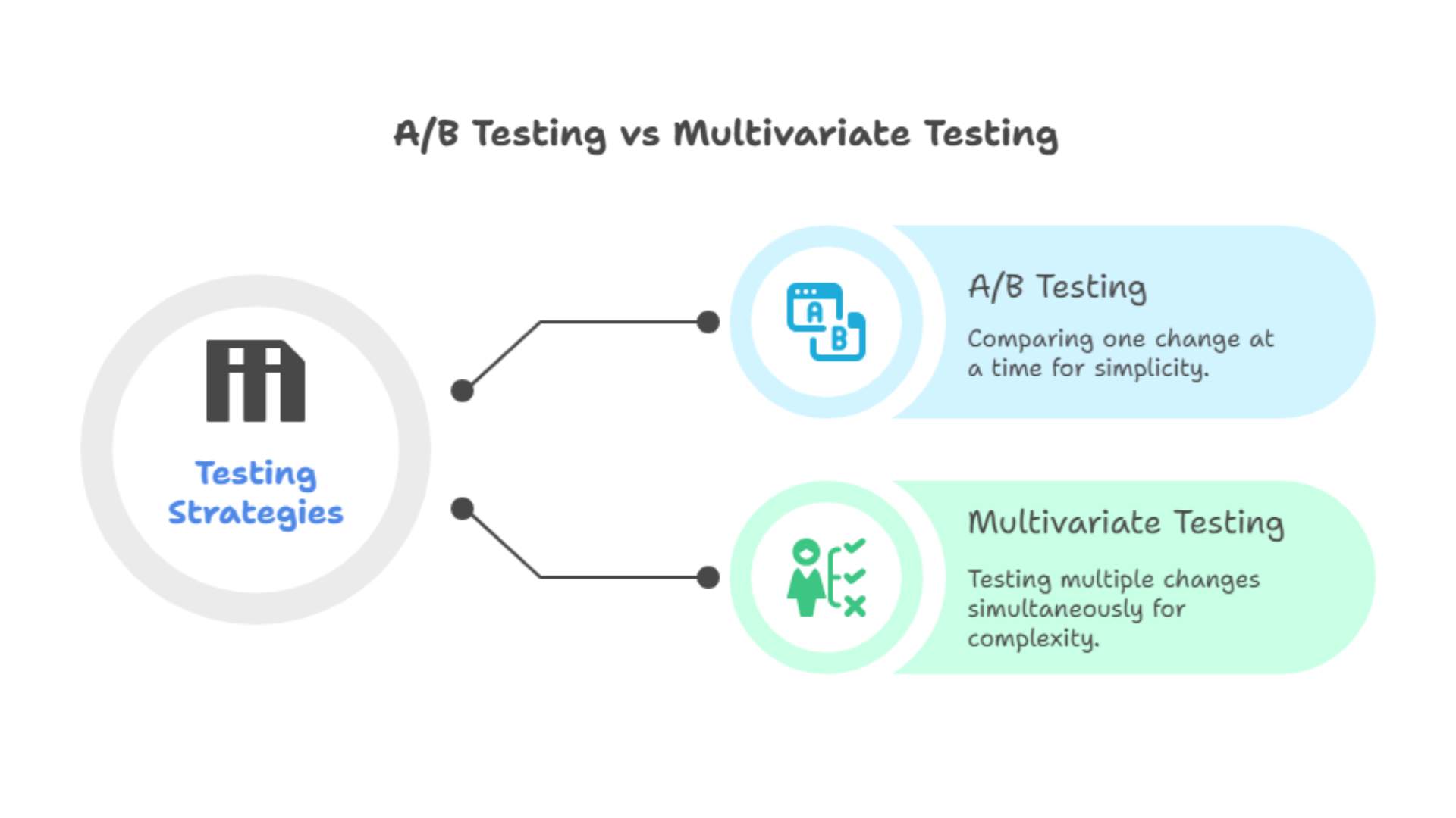 AB Testing vs Multivariate Testing