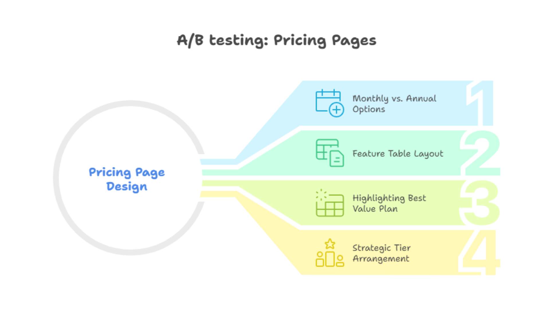 AB testing Pricing Pages