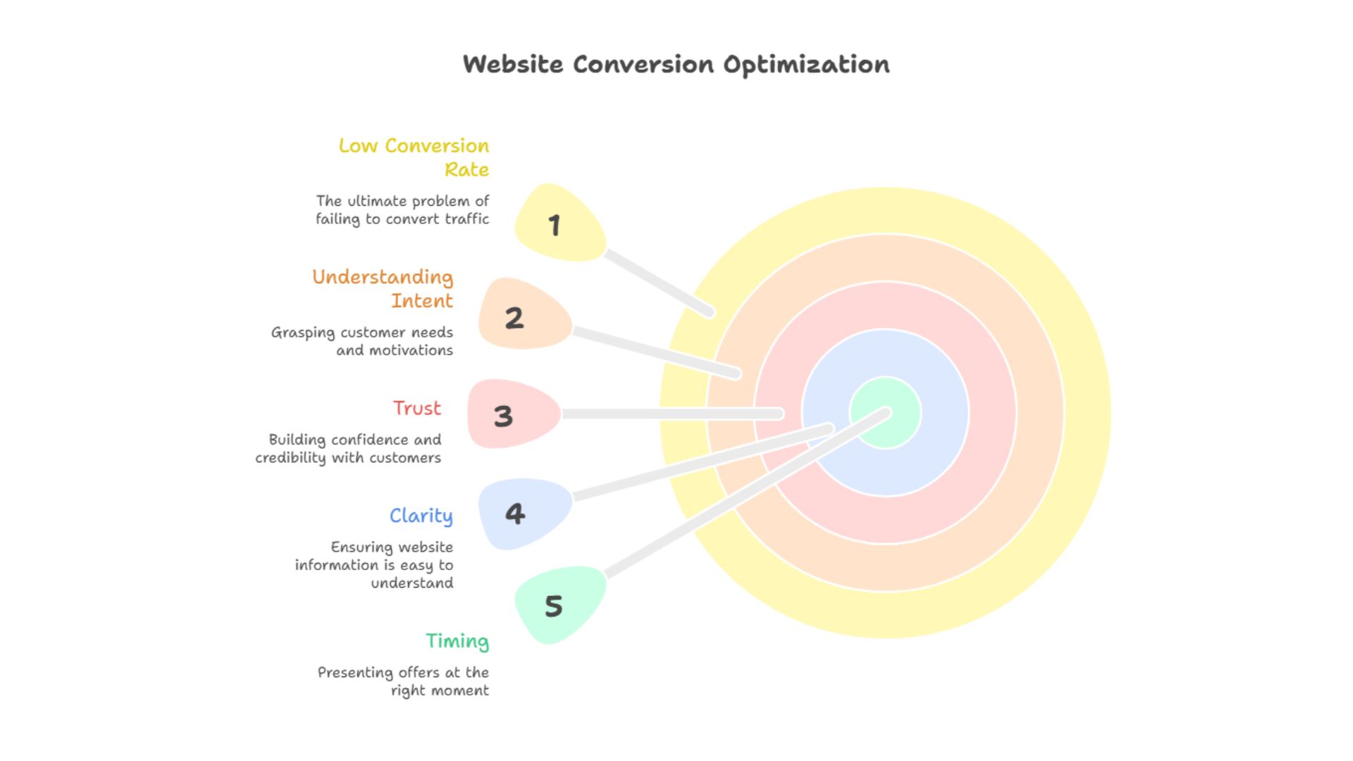 Website Conversion Optimization through customfit