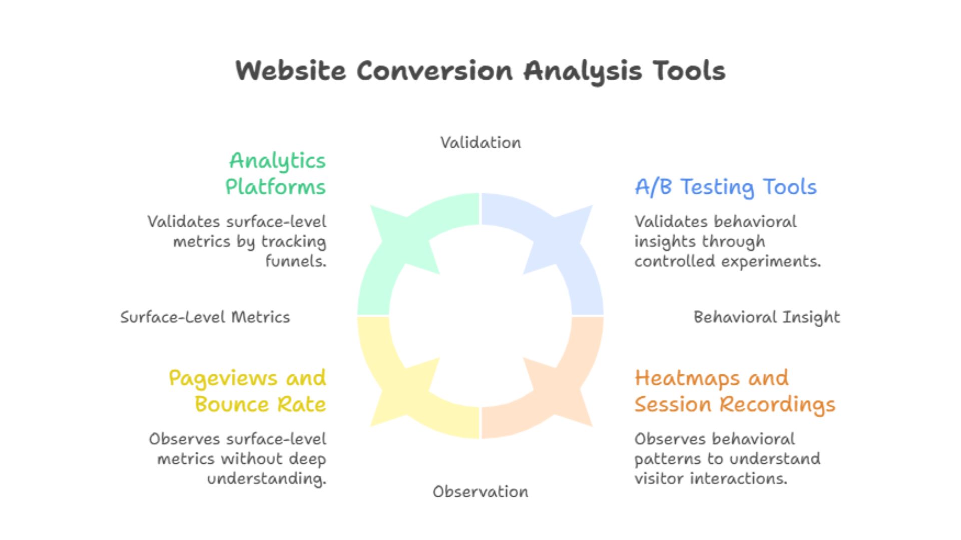 Website Conversion Analysis Tools using customfit