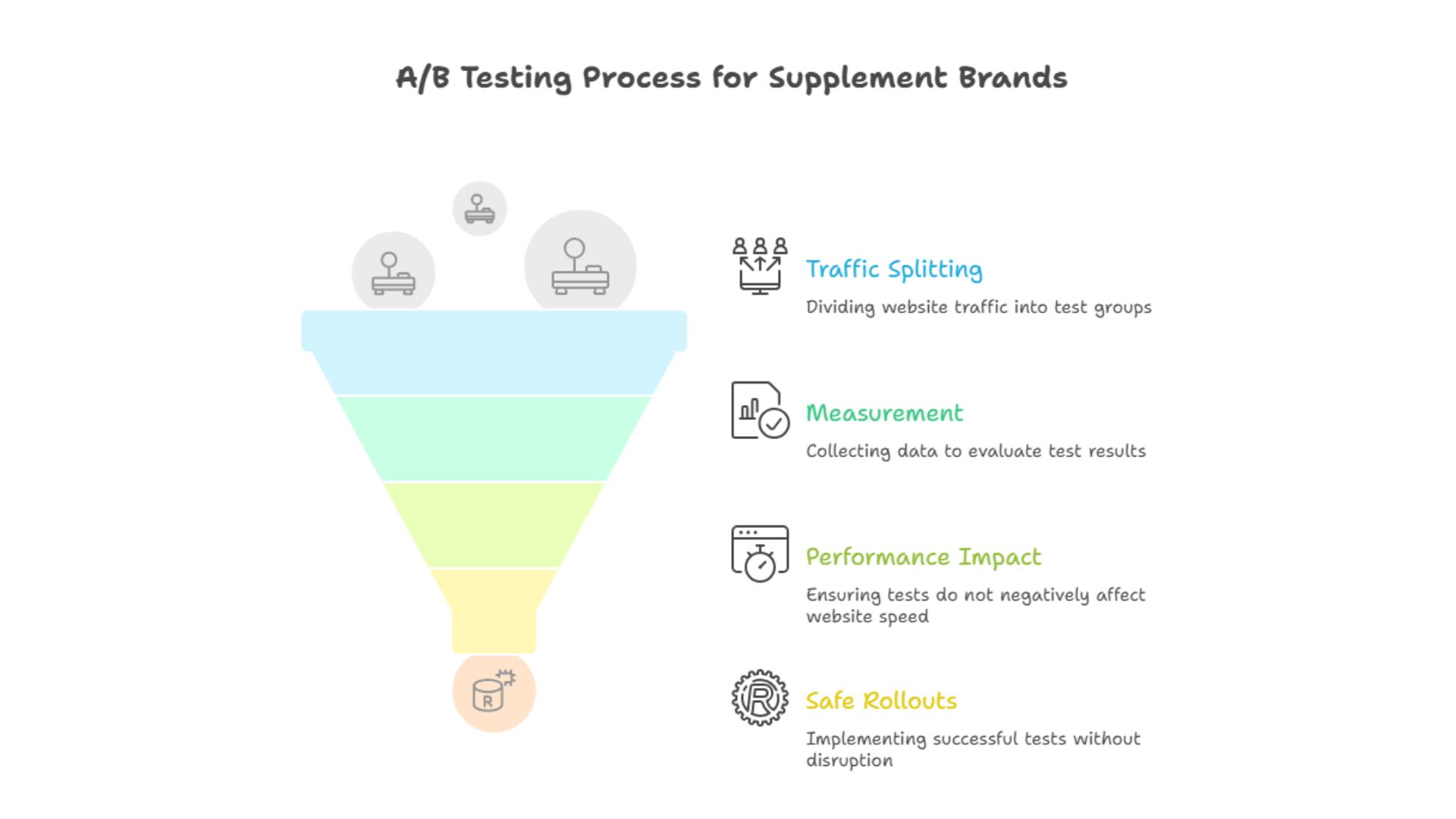 A_B Testing Process for Supplement Brands